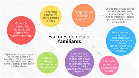 Esquema sobre factores de riesgo y vulneración de derechos en el entorno familiar y escolar