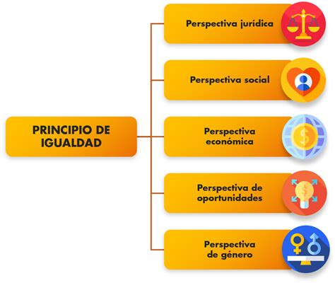 Esquema de la estructura ideológica de Evópoli: liberalismo, igualdad de oportunidades y subsidiariedad activa.