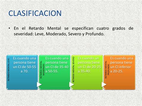 Figura: Distribución de grados de retraso mental en la población