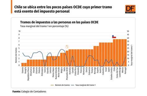 gráfico comparativo privatización educación Chile OCDE