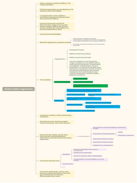 Esquema conceptual que diferencia el modelo médico hegemónico de la perspectiva psicoanalítica sobre la subjetividad.
