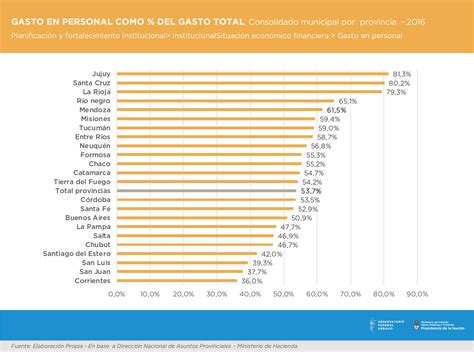 Gráfico comparativo del gasto en personal, material y farmacia en residencias de mayores.