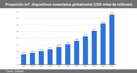 Gráfico que muestra el crecimiento proyectado de dispositivos IoT en hogares para los próximos años.