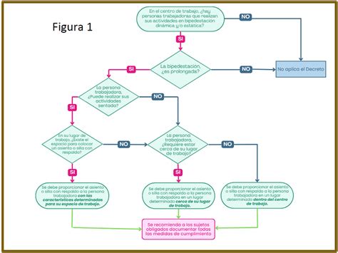 Diagrama de flujo de cumplimiento de la Ley de Inclusión Laboral