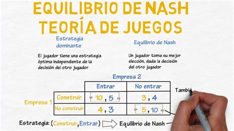 Gráfico conceptual sobre el equilibrio de Nash y su impacto en la toma de decisiones estratégicas