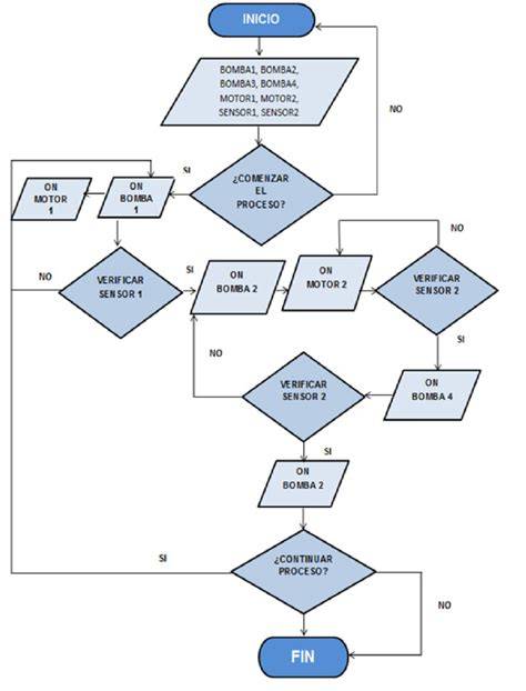 Diagrama de flujo de funciones respiratorias y su relación con el sistema circulatorio