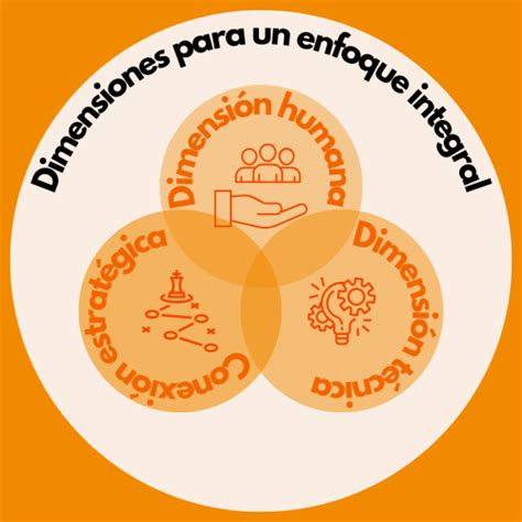 Esquema de un enfoque integral: equilibrio entre el apoyo emocional, la mentalidad de crecimiento y las técnicas de enseñanza adaptadas.