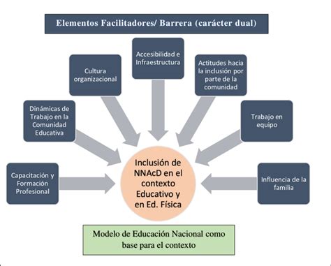 Infografía: barreras y facilitadores para la inclusión de personas con discapacidad