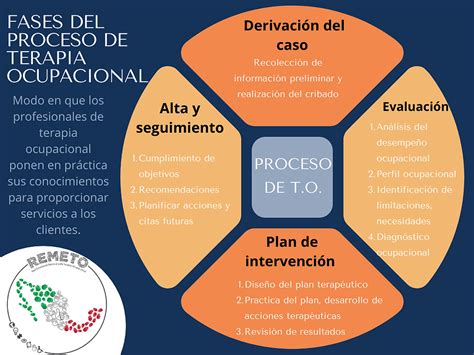 Esquema de las funciones y áreas de intervención de un terapeuta ocupacional en geriatría