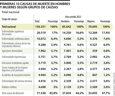 Gráfico de barras mostrando la distribución de las causas de muerte de menores bajo el Sename.