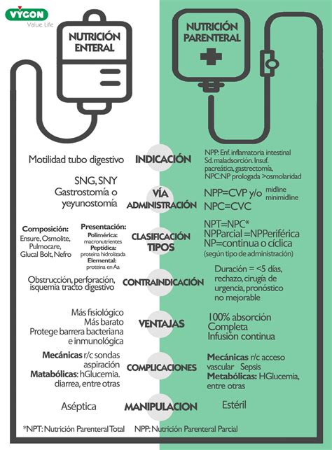 Esquema sobre la administración de nutrición parenteral domiciliaria, mostrando la conexión del catéter y la bolsa de nutrientes.