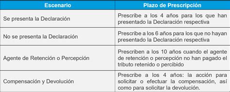 Tabla comparativa de plazos de prescripción laboral en Chile.