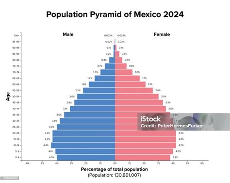 Infografía que muestra la pirámide poblacional proyectada hacia 2050 con el aumento de la esperanza de vida global.