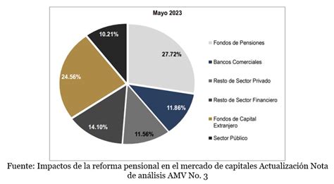 Gráfico proyectado del impacto en el ahorro pensional y la deuda pública hacia el año 2050.