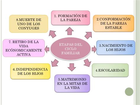 Esquema que ilustra el ciclo vital familiar, mostrando la transición de la crianza a la etapa de cuidado de los padres ancianos.