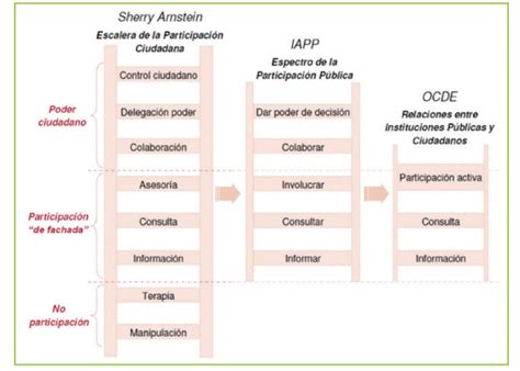 Infografía sobre los diferentes niveles de participación ciudadana en la gestión pública, desde la información hasta el control ciudadano.