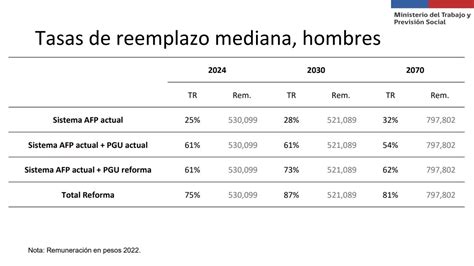 Infografía comparativa: Tasa de reemplazo promedio en países OCDE vs. realidad local