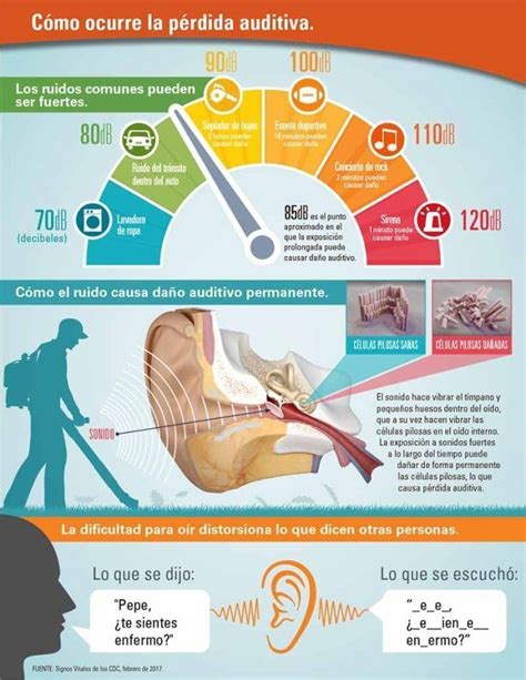 infografía sobre la prevalencia global de la pérdida auditiva por edad y región