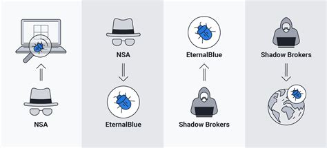 infografía explicando el funcionamiento de EternalBlue y su relación con WannaCry