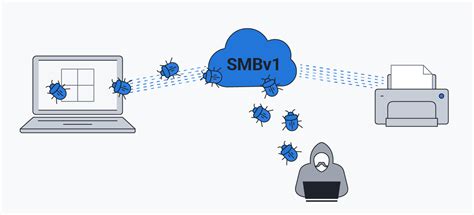 diagrama técnico del protocolo SMBv1 y cómo EternalBlue lo explota