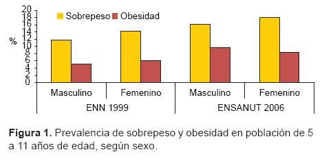 Gráfico de prevalencia de sobrepeso y obesidad en adolescentes por género