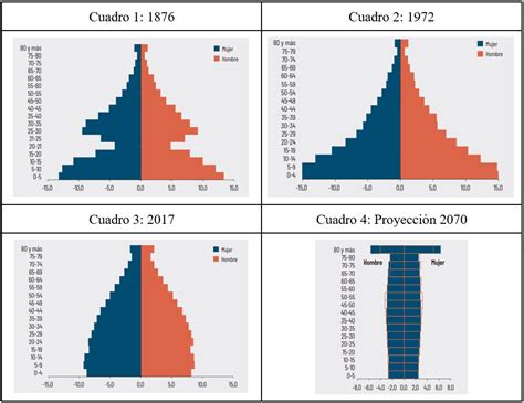 Infografía que muestra la transición demográfica de la pirámide poblacional y la importancia de los ancianos en la transmisión de la fe a las nuevas generaciones.