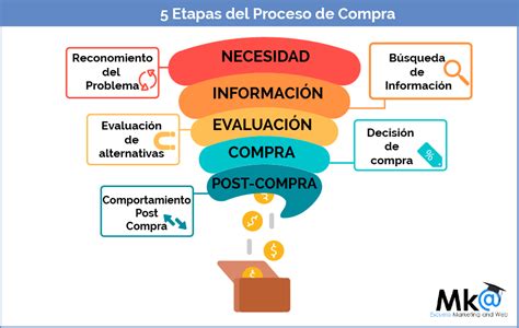 Esquema de las etapas en la compra de una propiedad