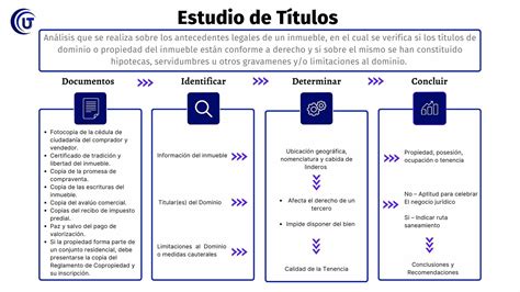 Infografía: Documentos necesarios para un Estudio de Títulos