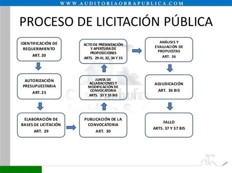 Esquema del proceso de licitación pública desde la publicación hasta la adjudicación y firma del contrato