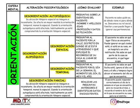 Infografía sobre las tres esferas de orientación (personal, espacial, temporal) y su afectación en la demencia