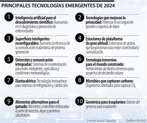 Esquema de las tecnologías emergentes en medicina