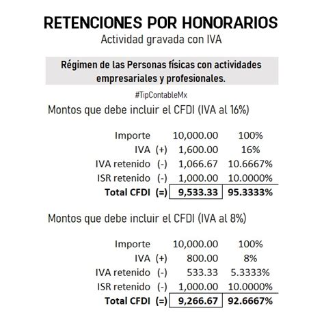 Gráfico mostrando la evolución de la retención de impuestos para honorarios en Chile