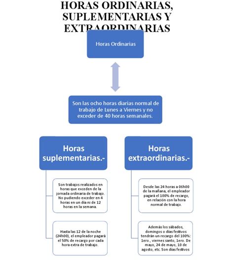 Esquema sobre la distinción entre horas ordinarias y horas extraordinarias estructurales y por fuerza mayor