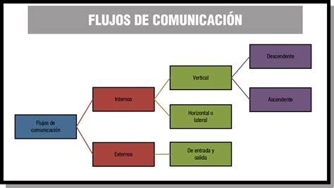 Esquema de los flujos de comunicación laboral entre empleador y entidades