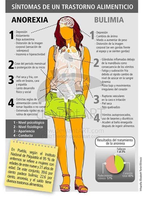 Infografía comparativa: síntomas distintivos entre Anorexia, Bulimia y Trastorno por Atracón