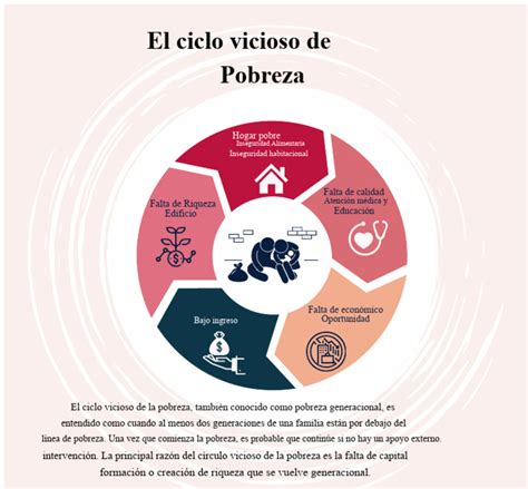 Infografía que ilustra el ciclo vicioso entre discapacidad, pobreza y exclusión social, mostrando cómo se retroalimentan estos factores.