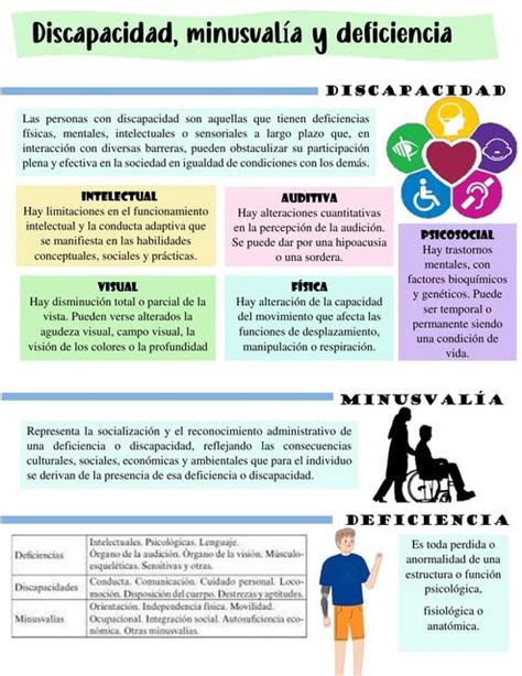 Infografía: Diferencias entre discapacidad, deficiencia y minusvalía