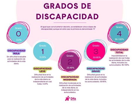 Tabla de criterios de evaluación del grado de discapacidad