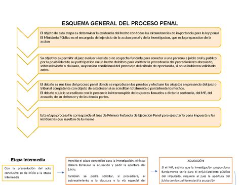 Esquema del proceso FUAS y etapas clave