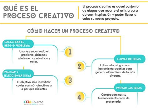 Esquema de las funciones de un productor musical en el proceso creativo