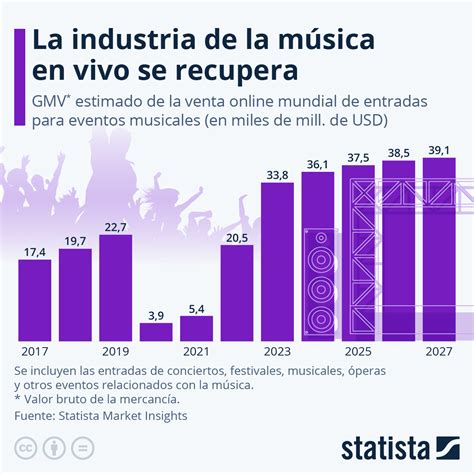 Gráfico sobre el crecimiento de la industria musical independiente en Chile