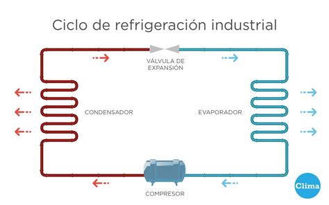 Esquema de un circuito de refrigeración o climatización con sus componentes principales