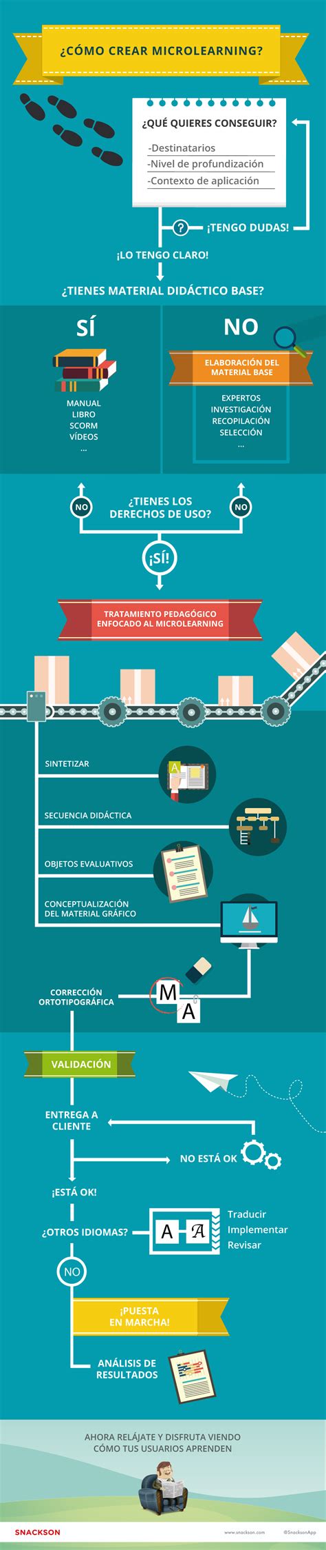 Infografía: proceso de creación de audiodescripciones