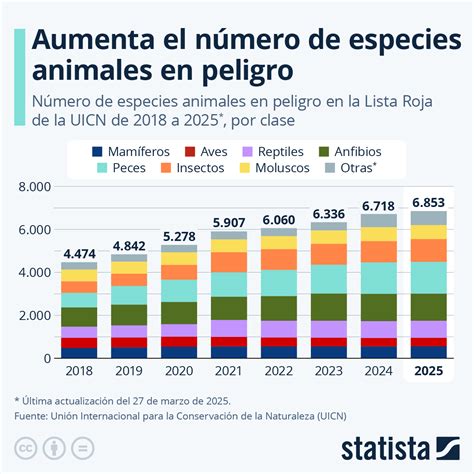 Gráfico de barras mostrando el número de especies amenazadas por grupo taxonómico en Chile.