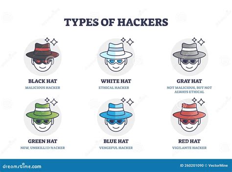 Diagrama comparativo de las motivaciones y métodos de los hackers de sombrero blanco y sombrero negro.