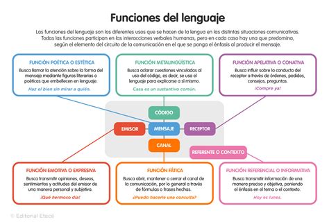 Esquema de las funciones y roles de un facilitador de lengua de señas