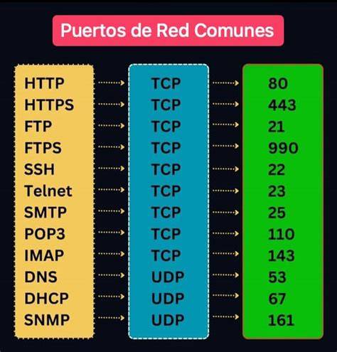 Ejemplos de servicios y puertos relevantes en Windows