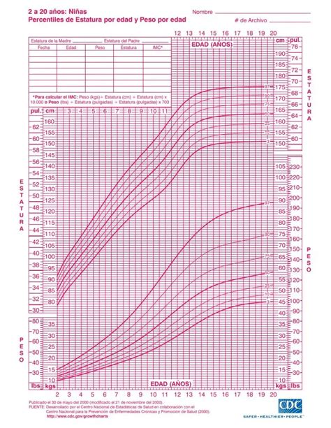 Gráfico comparativo de las curvas de crecimiento promedio para niños y niñas