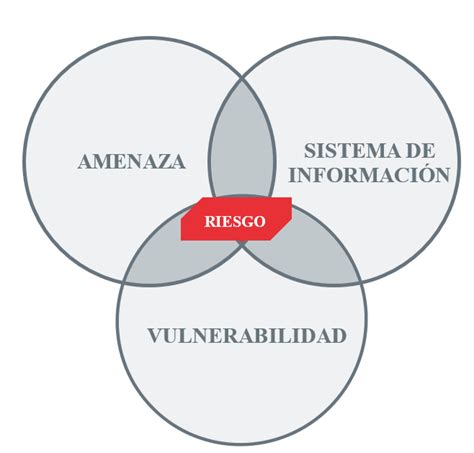 Diagrama que explica la relación entre amenaza, vulnerabilidad y riesgo en el contexto de desastres.