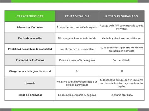 Gráfico comparativo: Renta vitalicia vs. Retiro programado, mostrando sus características principales